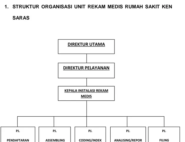 Gambar 4.1    Struktur  Organisasi  Unit  Rekam  Medis  Rumah Sakit Ken Saras 