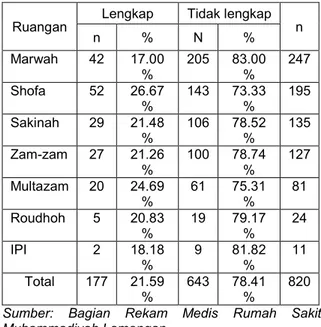 Tabel 1  Distribusi  Kelengkapan  Rekam  Medis  Februari Tahun 2013 