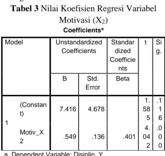 Tabel 2 Nilai Koefisien Regresi Variabel 