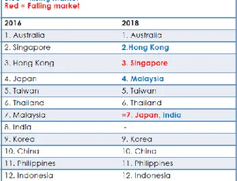 Tabel 1.1                                                                                                                                                                Skor dan Peringkat Good Corporate Governance di Asia 