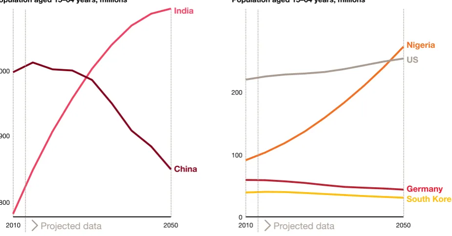 Figure 7  In two generations, China will have lost 150 million workers while India will have gained 317 million