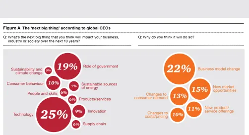 Figure A  The ‘next big thing’ according to global CEOs