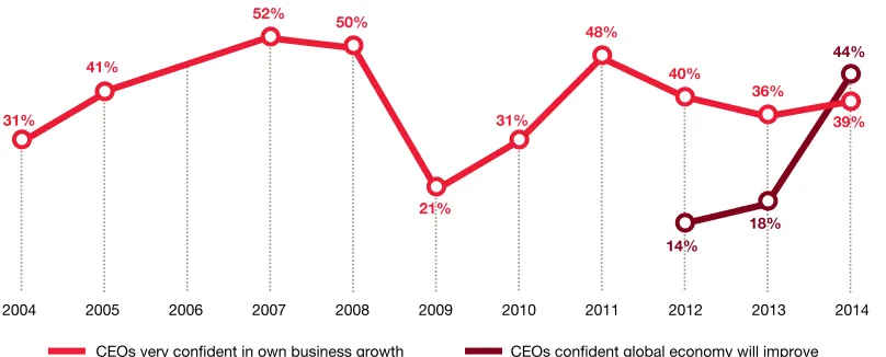 Figure 1  CEOs are more conﬁdent the global economy will improve than they are about  