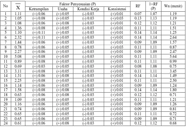 Tabel 6. Hasil Perhitungan Waktu Baku 