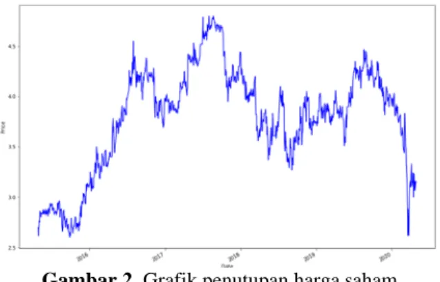 Gambar 2. Grafik penutupan harga saham  Pada gambar 2 menunjukkan  pergerakan  penutupan harga saham dengan X label merupakan  Date dan Y label merupakan Price