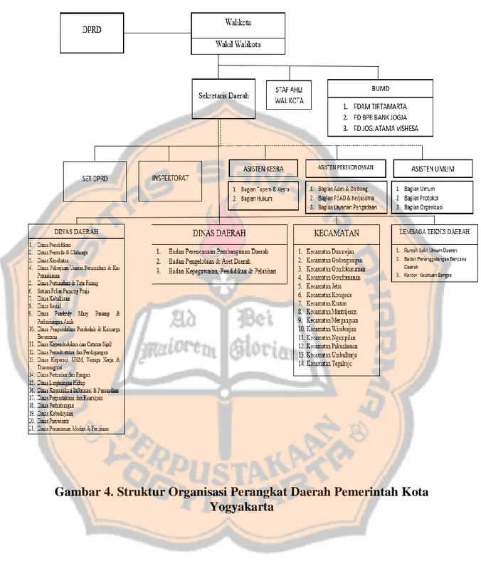 Gambar 4. Struktur Organisasi Perangkat Daerah Pemerintah Kota  Yogyakarta