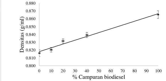 Gambar 2. Grafik hubungan antara densitas dan % campuran biodiesel 