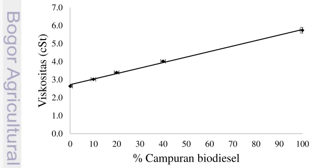 Gambar 3. Grafik hubungan antara viskositas dan % campuran biodiesel 