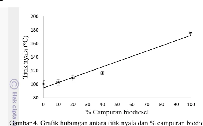 Gambar 4. Grafik hubungan antara titik nyala dan % campuran biodiesel 