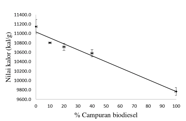 Gambar 5. Grafik hubungan antara nilai kalor dan % campuran biodiesel 