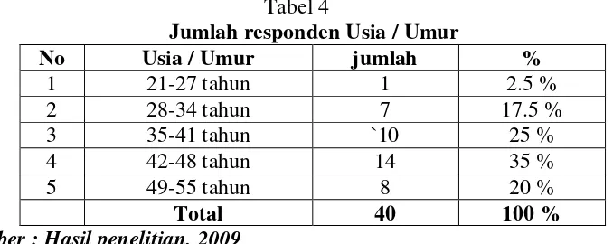 Tabel 4 Jumlah responden Usia / Umur 