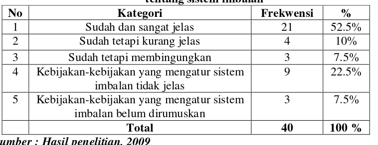  Tabel 24 Distribusi responden tentang sistem imbalan yang didasarkan atas 