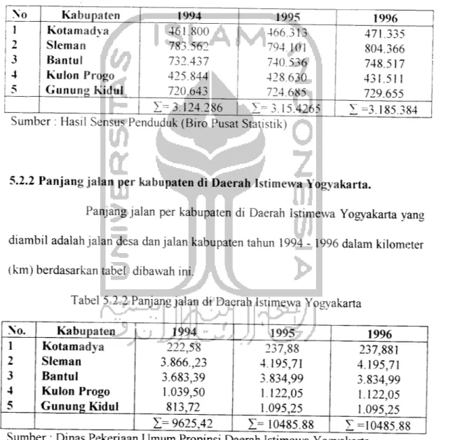 Tabel 5.2.2 Panjang jalan di Daerah Istimewa Yogvakarta