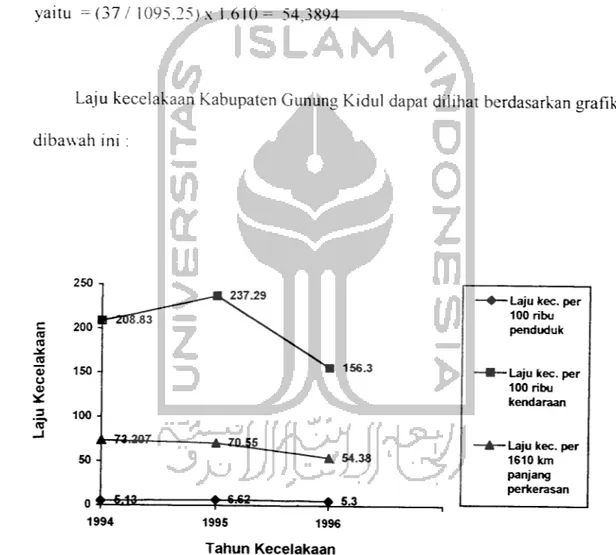 Grafik 5.3.1.5 Laju Kecelakaan Gunung Kidul