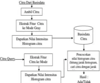 Gambar 1. Skema Pencarian Metode Gray Level 