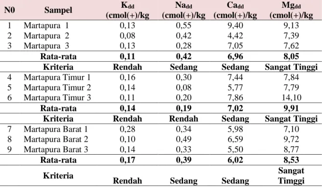 Tabel 5.  Hasil analisis laboratorium terhadap  Kation dapat ditukar  Di lahan Lebak  Kabupaten Banjar  N0  Sampel  K dd  (cmol(+)/kg  Na dd  (cmol(+)/kg  Ca dd  (cmol(+)/kg  Mg dd  (cmol(+)/kg  1  Martapura  1  0,13  0,55  9,40  9,13  2  Martapura  2  0,0