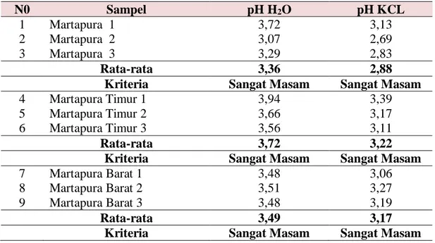 Tabel 2.   Hasil analisis laboratorium terhadap Tingkat Kemasaman Tanah (pH) Di  lahan Lebak Kabupaten Banjar 