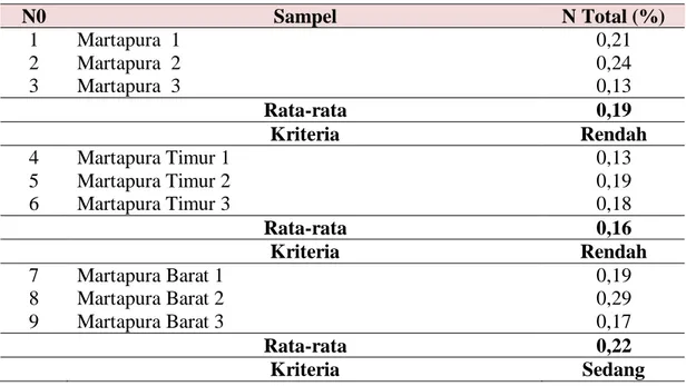 Tabel 3.  Hasil analisis laboratorium terhadap kandungan N Total (%)   Di lahan Lebak  Kabupaten Banjar  N0  Sampel  N Total (%)  1  Martapura  1  0,21  2  Martapura  2  0,24  3  Martapura  3  0,13  Rata-rata  0,19  Kriteria  Rendah  4  Martapura Timur 1  