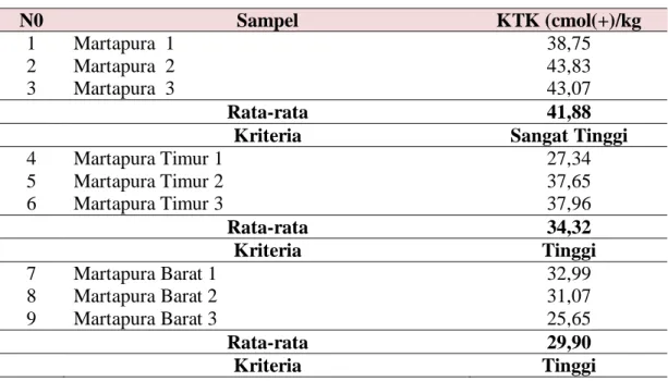 Tabel 4.   Hasil  analisis  laboratorium  terhadap  Kapasitas  Tukar  Kation    Di  lahan  Lebak Kabupaten Banjar