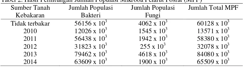 Tabel 2. Hasil Perhitungan Jumlah Populasi Mikroba Pelarut Fosfat (MPF) 