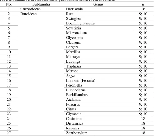 Tabel 2. Jumlah set kromosom dasar pada familia Rutaceae di Indonesia* 