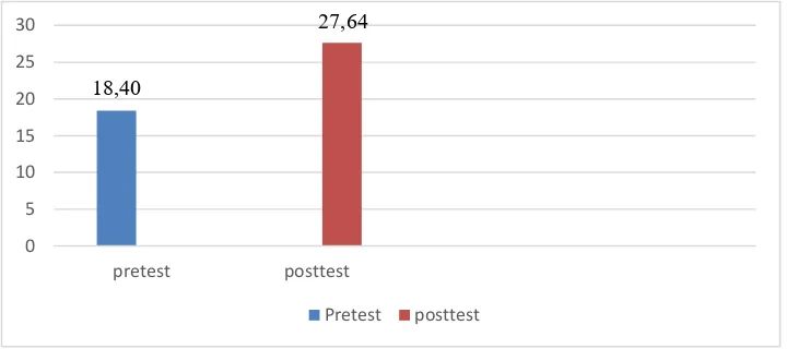 Grafik 1. Nilai Rata-rata Pre-test dan Post-test 