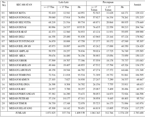 Tabel  3.1 Penduduk Kota Medan Menurut Kecamatan dan Jenis Kelamin 