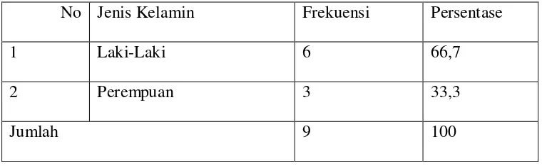 Tabel 4.1 Karakteristik Responden Berdasarkan Jenis Kelamin 