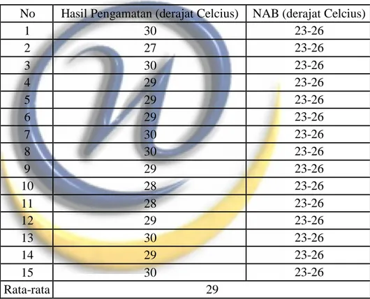 Tabel 4.4 Data Pengamatan Perbandingan Suhu 