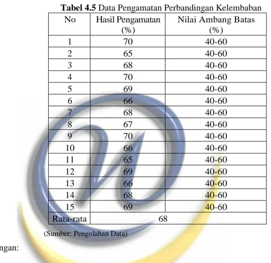 Tabel 4.5 Data Pengamatan Perbandingan Kelembaban  No  Hasil Pengamatan 