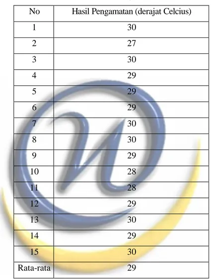 Tabel 4.1 Data Pengamatan Suhu  No  Hasil Pengamatan (derajat Celcius) 