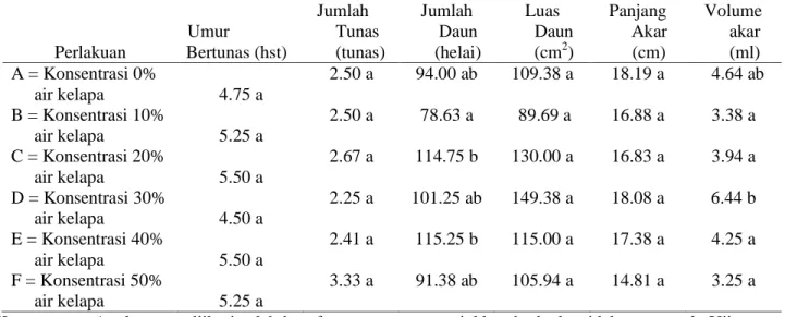 Tabel 1.  Pengaruh  konsentrasi  air  kelapa  terhadap  umur  bertunas,jumlah  tunas  jumlah  daun  Luas  Daun setek  tanaman mawar 