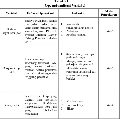 Tabel 3.1 Operasionalisasi Variabel 