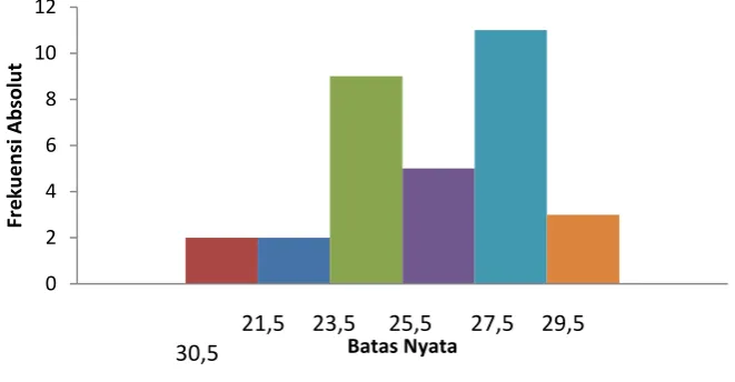 Gambar 4 Histogram Tes Pemahaman Konsep IPA 