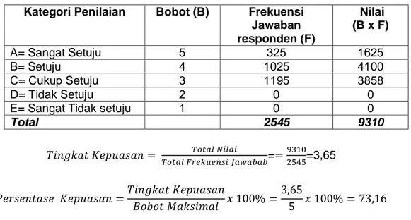 Tabel 4.1.  Laporan Hasil Kepuasan Kinerja Dosen di STKIP Muhammadiyah  Sorong 