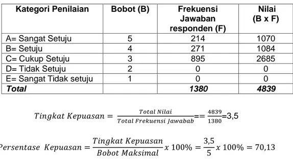 Tabel 4.2. Laporan Hasil Kepuasan Kinerja Tenaga Kependidikan  di STKIP  Muhammadiyah Sorong 