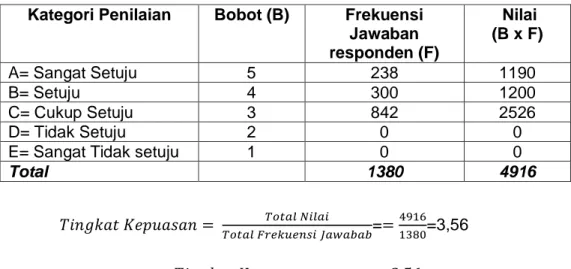 Tabel 4.3. Laporan Hasil Kepuasan Kinerja Pimpinan    di STKIP Muhammadiyah Sorong 