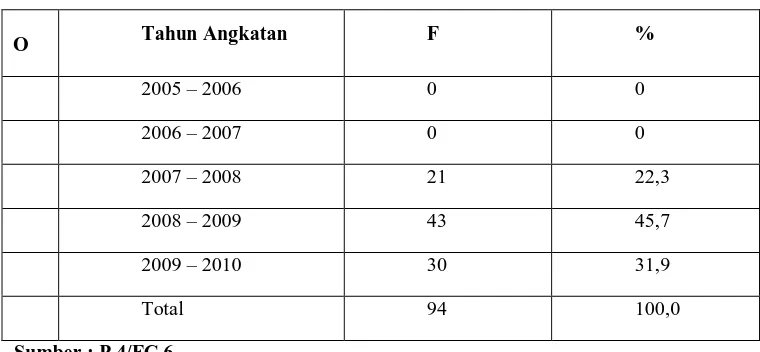 Tabel 7 menunjukkan stambuk atau tahun angkatan dari 94 orang 