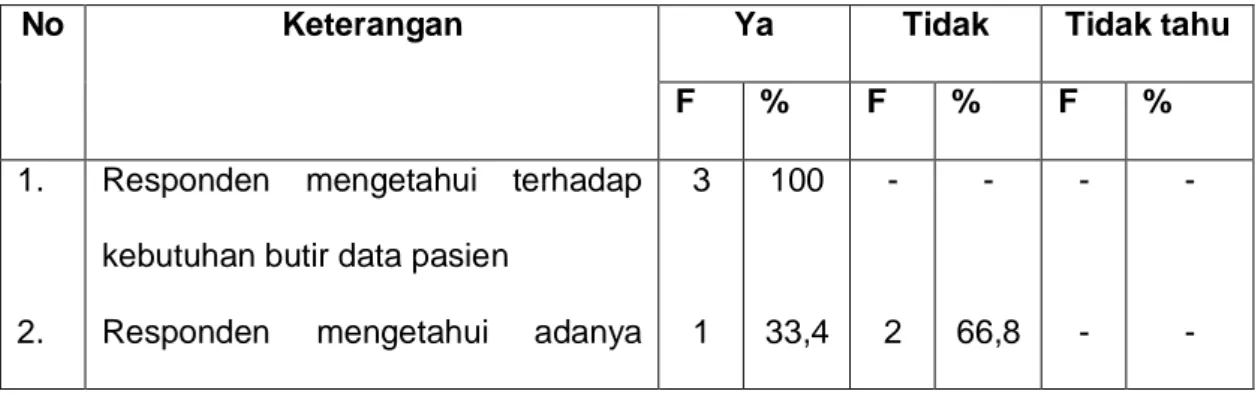 Tabel kebutuhan Petugas TPPRI  terhadap aspek Isi  formulir  RM.1 