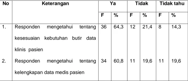 Tabel kebutuhan Perawat  terhadap aspek Isi  formulir RM.1 