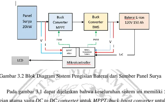 Gambar 3.2 Blok Diagram Sistem Pengisian Baterai dari Sumber Panel Surya 