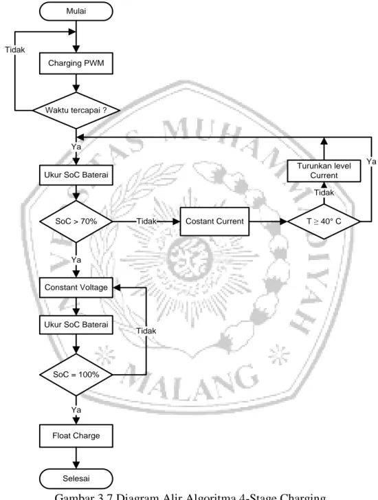 Gambar 3.7 Diagram Alir Algoritma 4-Stage Charging 