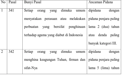 Tabel 1 Perbandingan Pasal-Pasal Penodaan Agama dalam RKUHP 