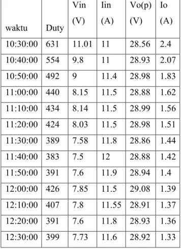 Tabel 5. Pengujian boost converter 1 dengan kontrol PID  waktu  Duty  Vin (V)  Iin  (A)  Vo(p) (V)  Io  (A)  10:30:00  631  11.01  11  28.56  2.4  10:40:00  554  9.8  11  28.93  2.07  10:50:00  492  9  11.4  28.98  1.83  11:00:00  440  8.15  11.5  28.88  1
