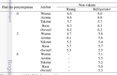 Tabel 5 Analisis sensori tempe bacem kemasan non-vakum selama penyimpanan 