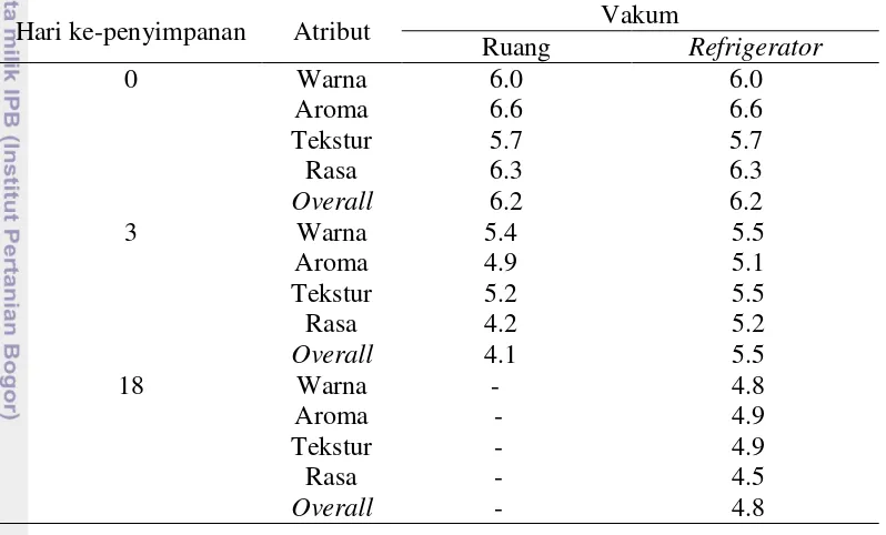 Tabel 6 Analisis sensori tempe bacem kemasan vakum selama penyimpanan suhu ruang dan refrigerator 