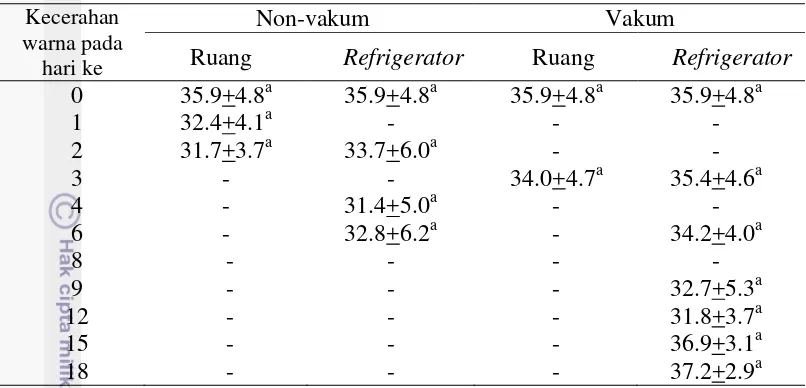 Tabel 8 Perubahan kecerahan warna (L) tempe bacem selama penyimpanan 