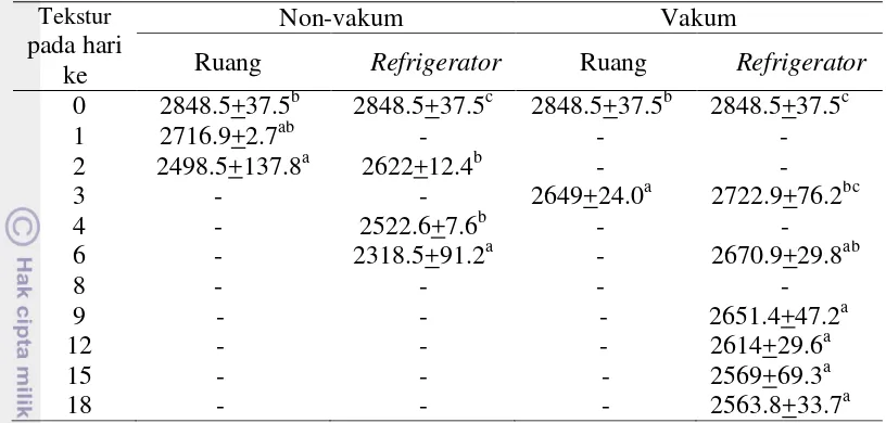 Tabel 9 Perubahan tekstur tempe bacem (gram force) selama penyimpanan 