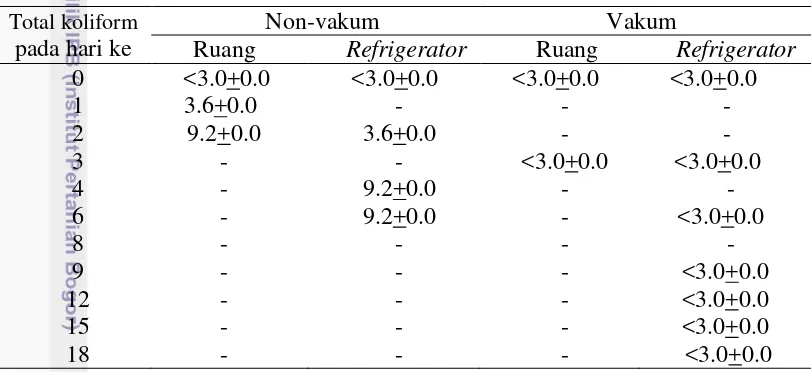 Tabel 12 Total koliform (APM/g) tempe bacem selama  penyimpan 