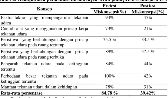 Tabel 2: Rekapitulasi persentase miskonsepsi siswa pada pre-test dan post-test  Konsep  Pretest  Posttest 